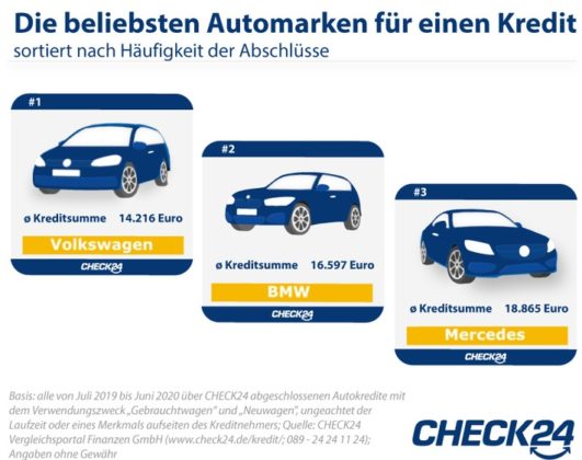 Autokredite: Verbraucher finanzieren am häufigsten VW, BMW ...