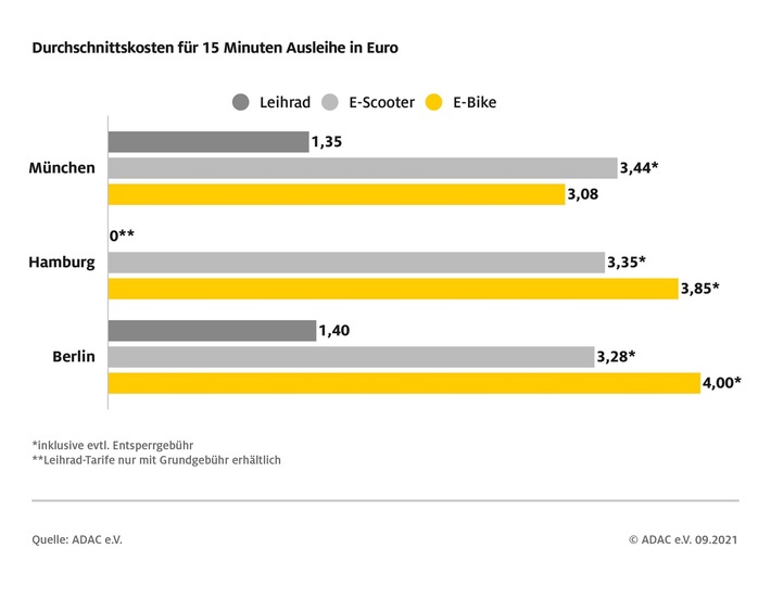 ADAC Preisvergleich von Leihfahrrädern und E-Scootern / Wer elektrisch fährt, zahlt deutlich mehr